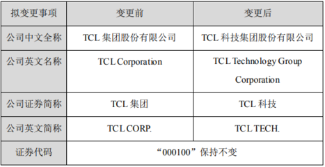 又一家家電企業(yè)要更名,TCL集團(tuán)擬更名&ldquo;TCL科技&rdquo;